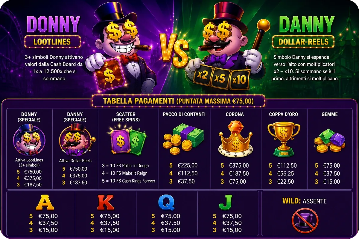 Tabella dei pagamenti della slot Donny and Danny