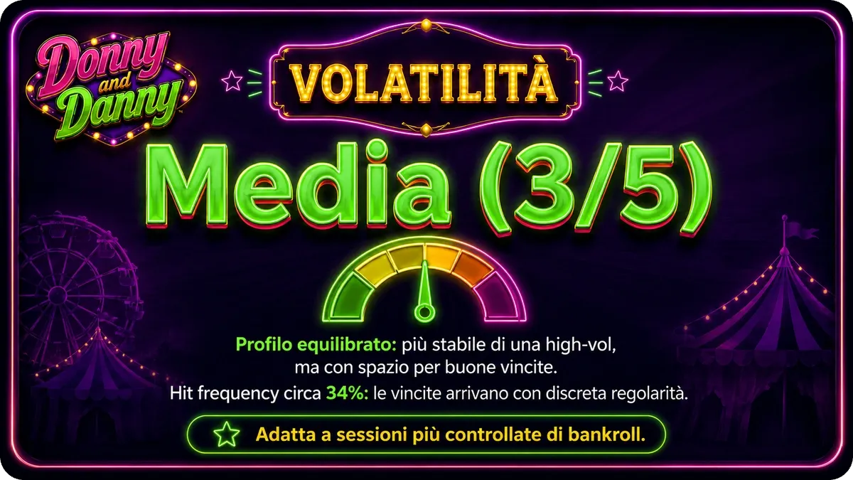 Volatilità media 3/5 e frequenza di vincita del 34% in Donny and Danny